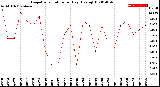 Milwaukee Weather Evapotranspiration<br>per Day (Ozs sq/ft)