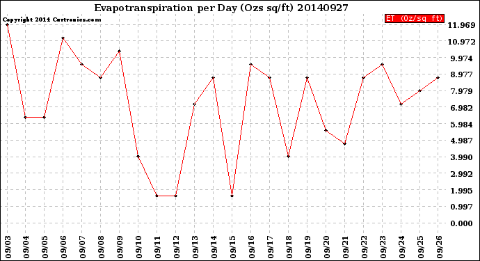 Milwaukee Weather Evapotranspiration<br>per Day (Ozs sq/ft)