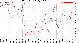 Milwaukee Weather Heat Index<br>Daily High