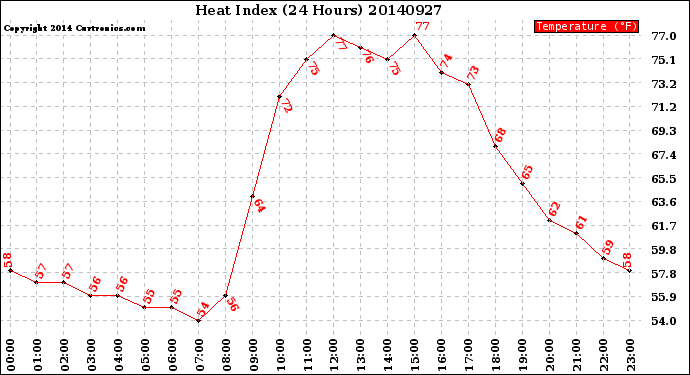 Milwaukee Weather Heat Index<br>(24 Hours)