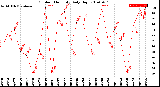 Milwaukee Weather Outdoor Humidity<br>Daily High