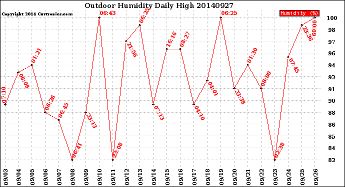 Milwaukee Weather Outdoor Humidity<br>Daily High