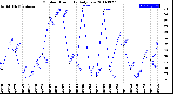 Milwaukee Weather Outdoor Humidity<br>Daily Low