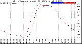 Milwaukee Weather Outdoor Temperature<br>vs Wind Chill<br>(24 Hours)