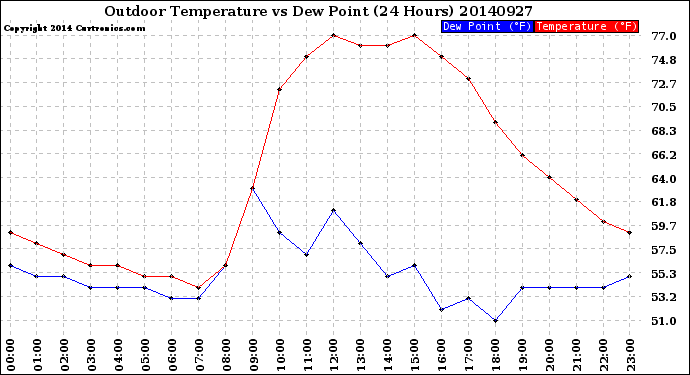 Milwaukee Weather Outdoor Temperature<br>vs Dew Point<br>(24 Hours)