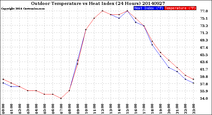 Milwaukee Weather Outdoor Temperature<br>vs Heat Index<br>(24 Hours)