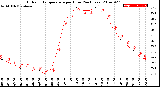 Milwaukee Weather Outdoor Temperature<br>per Hour<br>(24 Hours)