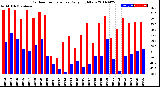 Milwaukee Weather Outdoor Temperature<br>Daily High/Low