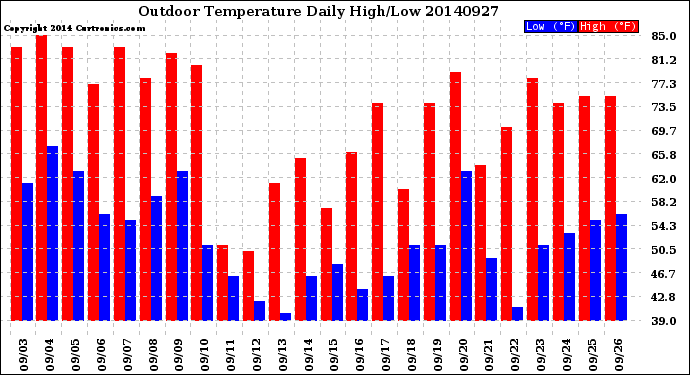 Milwaukee Weather Outdoor Temperature<br>Daily High/Low