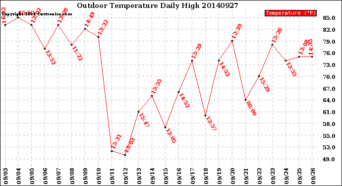 Milwaukee Weather Outdoor Temperature<br>Daily High
