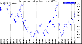 Milwaukee Weather Outdoor Temperature<br>Daily Low