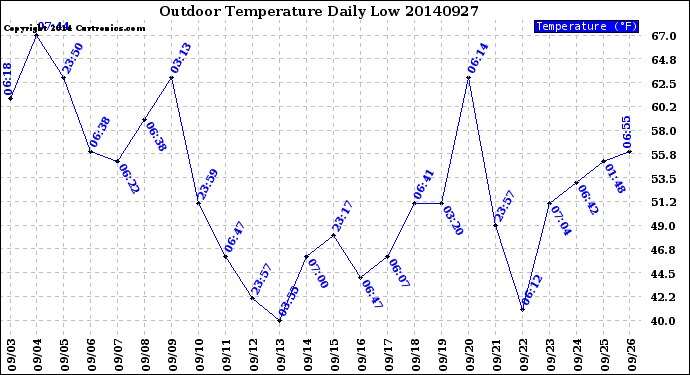 Milwaukee Weather Outdoor Temperature<br>Daily Low