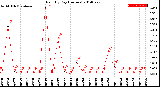 Milwaukee Weather Rain<br>By Day<br>(Inches)