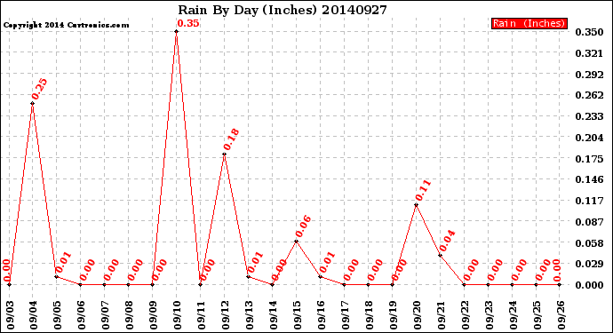 Milwaukee Weather Rain<br>By Day<br>(Inches)