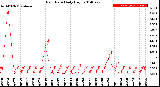 Milwaukee Weather Rain Rate<br>Daily High