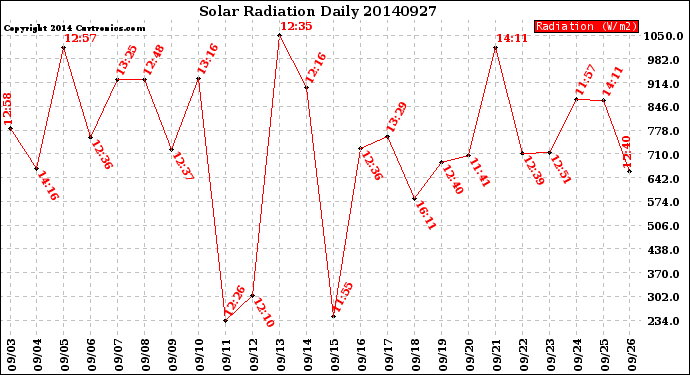 Milwaukee Weather Solar Radiation<br>Daily