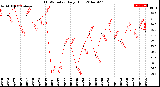 Milwaukee Weather THSW Index<br>Daily High