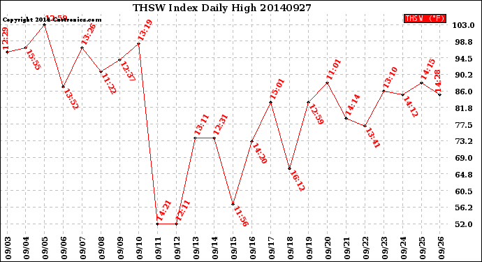Milwaukee Weather THSW Index<br>Daily High