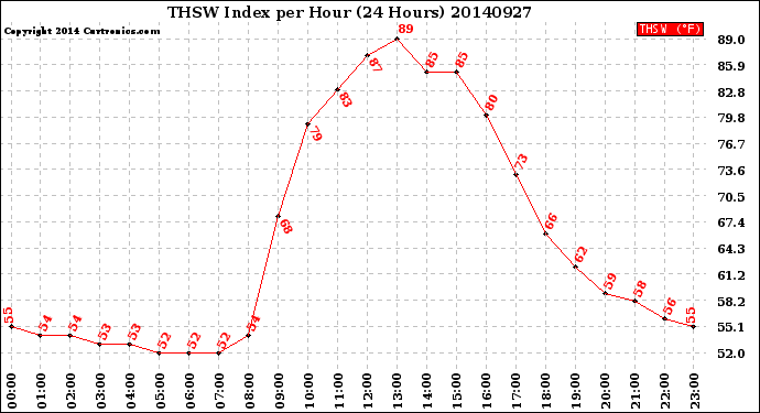 Milwaukee Weather THSW Index<br>per Hour<br>(24 Hours)