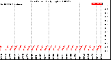 Milwaukee Weather Wind Speed<br>Daily High