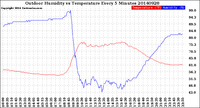 Milwaukee Weather Outdoor Humidity<br>vs Temperature<br>Every 5 Minutes