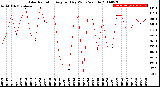 Milwaukee Weather Solar Radiation<br>Avg per Day W/m2/minute