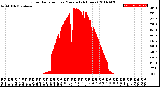 Milwaukee Weather Solar Radiation<br>per Minute<br>(24 Hours)