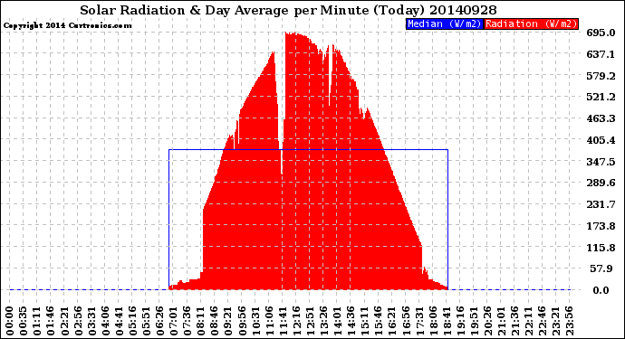 Milwaukee Weather Solar Radiation<br>& Day Average<br>per Minute<br>(Today)