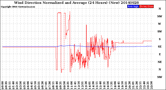 Milwaukee Weather Wind Direction<br>Normalized and Average<br>(24 Hours) (New)