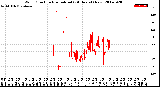 Milwaukee Weather Wind Direction<br>Normalized<br>(24 Hours) (New)