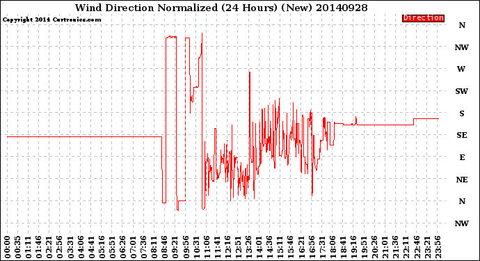 Milwaukee Weather Wind Direction<br>Normalized<br>(24 Hours) (New)