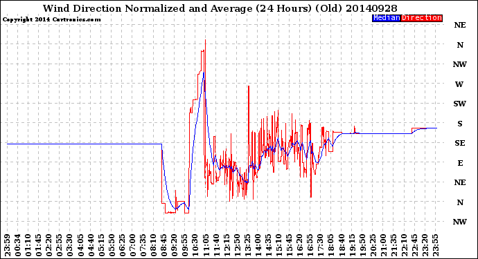 Milwaukee Weather Wind Direction<br>Normalized and Average<br>(24 Hours) (Old)