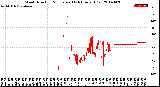 Milwaukee Weather Wind Direction<br>Normalized<br>(24 Hours) (Old)