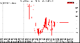 Milwaukee Weather Wind Direction<br>(24 Hours)