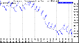 Milwaukee Weather Barometric Pressure<br>per Hour<br>(24 Hours)