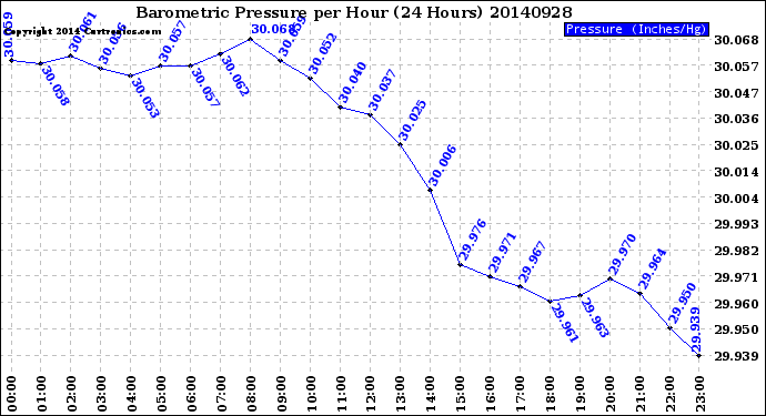 Milwaukee Weather Barometric Pressure<br>per Hour<br>(24 Hours)