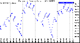 Milwaukee Weather Barometric Pressure<br>Daily High