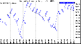 Milwaukee Weather Barometric Pressure<br>Daily Low