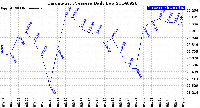 Milwaukee Weather Barometric Pressure<br>Daily Low