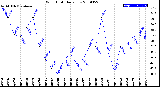 Milwaukee Weather Wind Chill<br>Daily Low