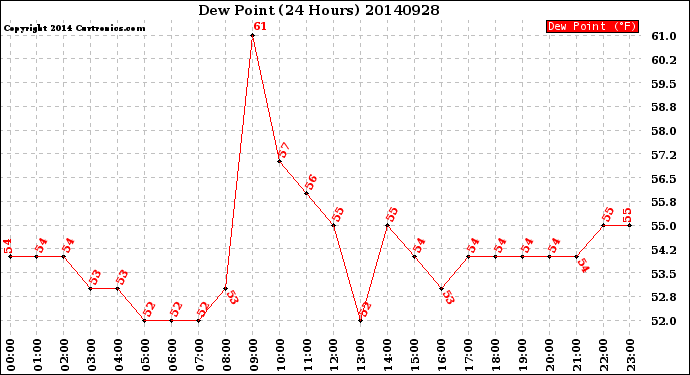 Milwaukee Weather Dew Point<br>(24 Hours)