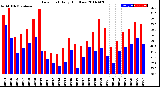 Milwaukee Weather Dew Point<br>Daily High/Low