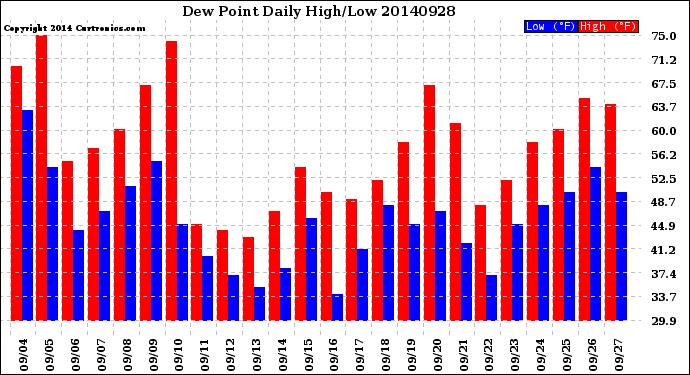 Milwaukee Weather Dew Point<br>Daily High/Low