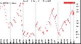 Milwaukee Weather Dew Point<br>Daily High