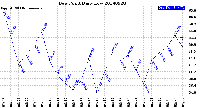 Milwaukee Weather Dew Point<br>Daily Low
