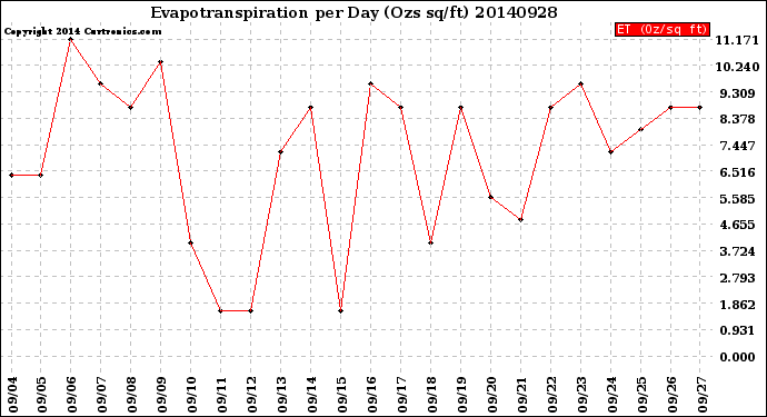 Milwaukee Weather Evapotranspiration<br>per Day (Ozs sq/ft)