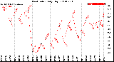 Milwaukee Weather Heat Index<br>Daily High