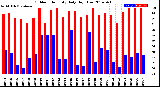 Milwaukee Weather Outdoor Humidity<br>Daily High/Low