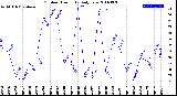 Milwaukee Weather Outdoor Humidity<br>Daily Low