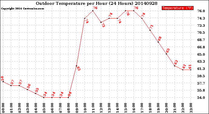 Milwaukee Weather Outdoor Temperature<br>per Hour<br>(24 Hours)